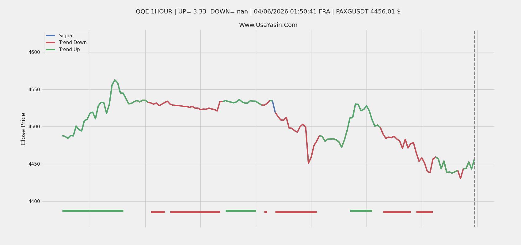PAXGUSDT Quantitative Qualitative Estimation (QQE) Indicator 1 HOUR