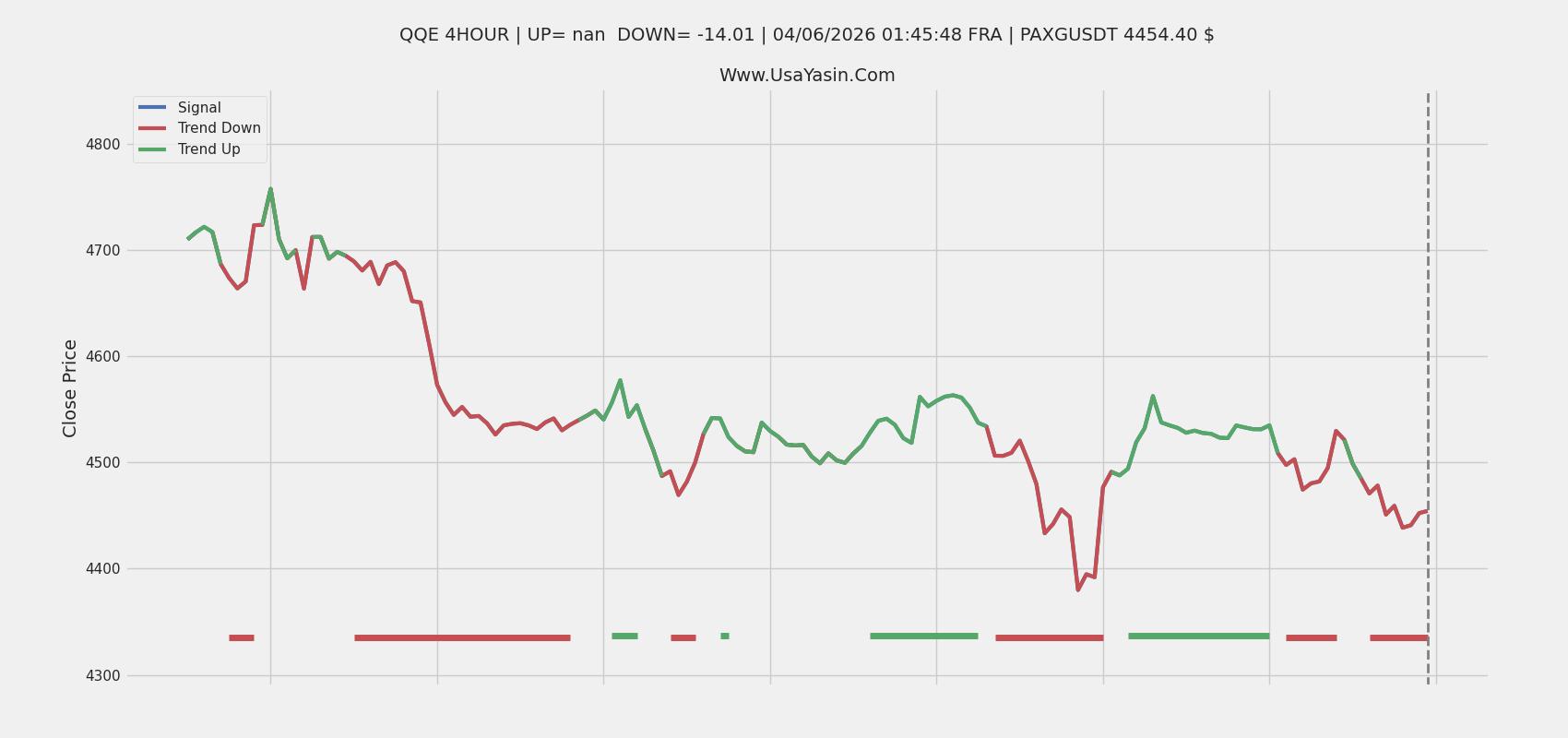 PAXGUSDT Quantitative Qualitative Estimation (QQE) Indicator 4 HOUR